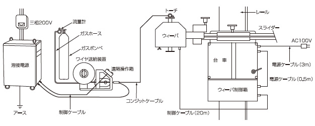 レンタル仕様標準構成図（多目的ガスシールド）