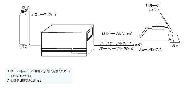 レンタル仕様標準構成図（エンジン付TIG溶接機）