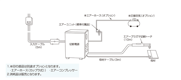 レンタル仕様標準構成図（エアープラズマ）