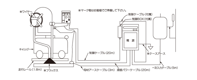 レンタル仕様標準構成図（サブマージ溶接機）