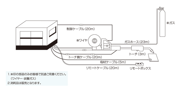 レンタル仕様標準構成図（エンジンCO2半自動兼用機）