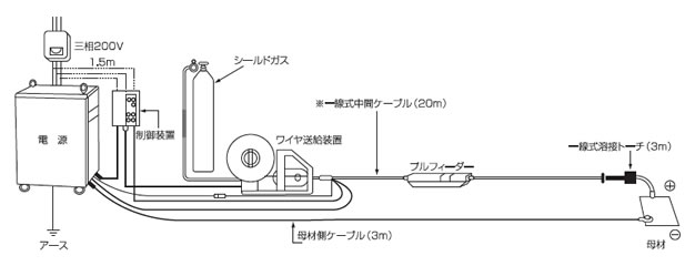 レンタル仕様標準構成図（CO2 or MIG中継フィーダーシステム装置）